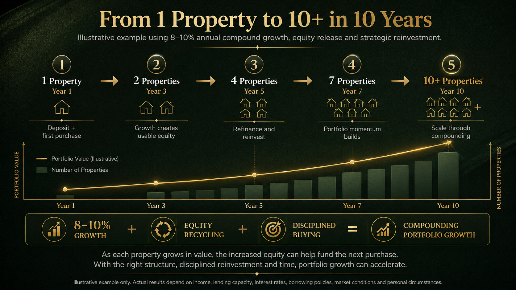 From 1 Property to 10+ in 10 Years - illustrative example using 8-10% annual compound growth, equity release and strategic reinvestment